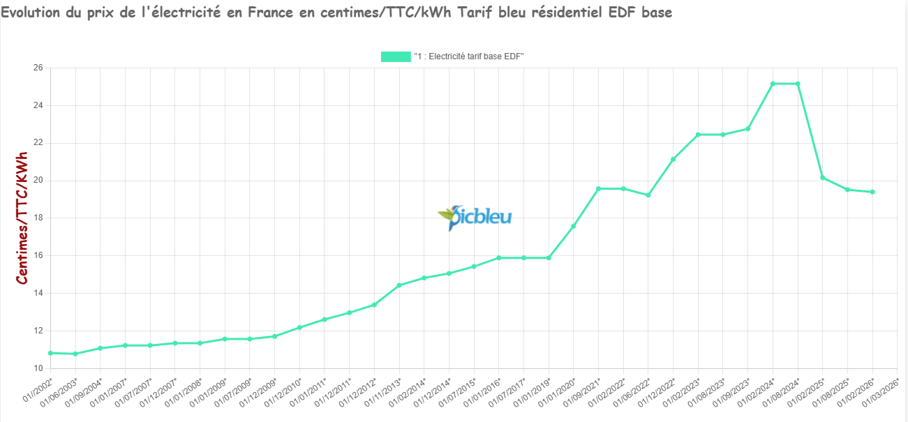 évolution du prix de l'électricité