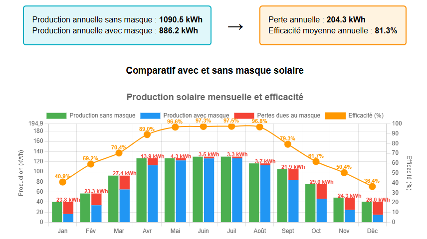 Masques proches sur photo