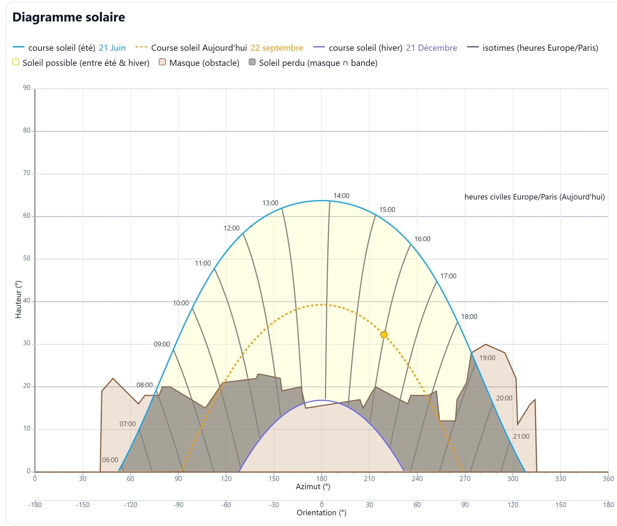 diagramme solaire