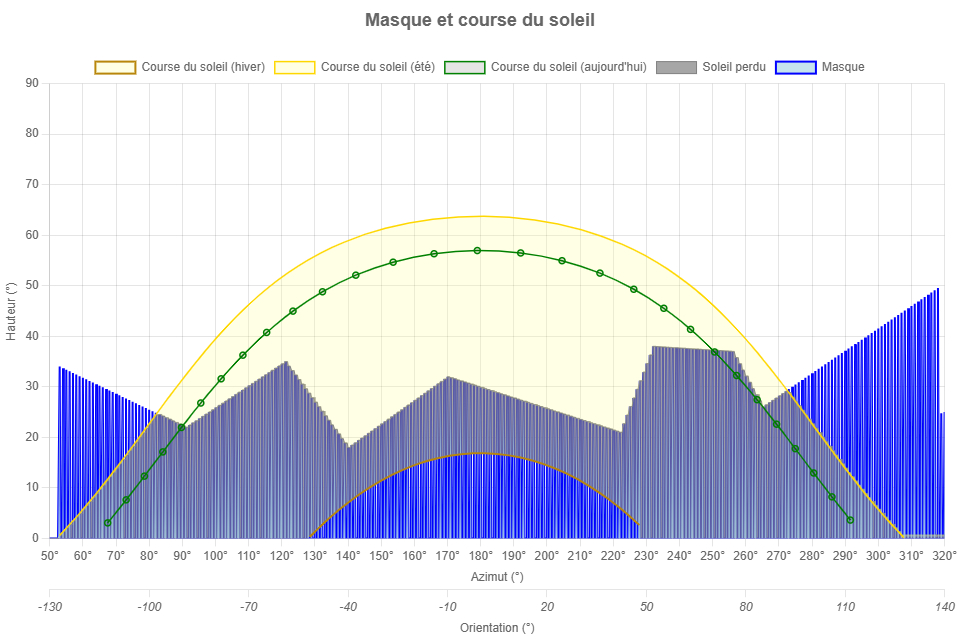 Simulateur solaire sur carte